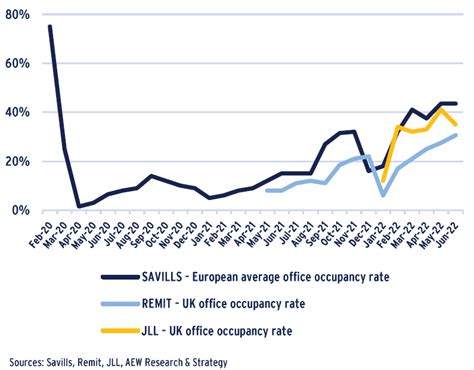 European Office Markets Starting To Re Balance Aew