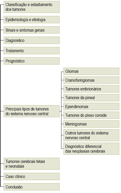 Tumores Do Sistema Nervoso Central Secad