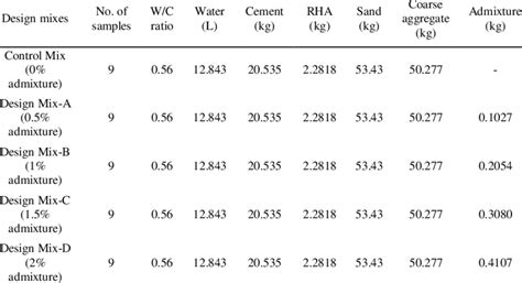 Concrete Design Mix With Rha Cement Replacement And With And Without Download Scientific