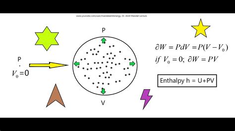 Enthalpy Thermodynamics Enthalpy Of A System Youtube