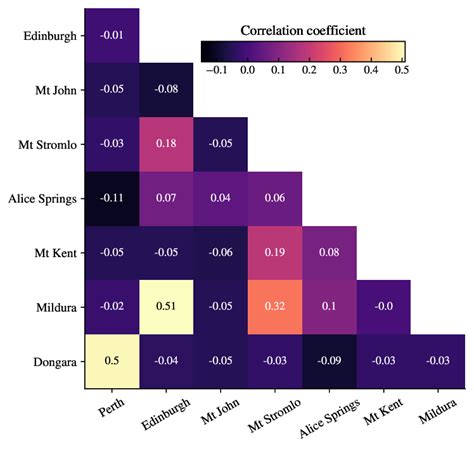 Pearson Correlation Matrix Equation 2 For Each Pairwise Site For All