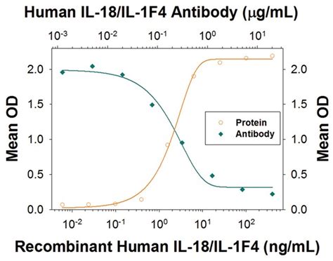 Human IL 18 IL 1F4 Antibody R D Systems 100μg Unlabeled Antibodies