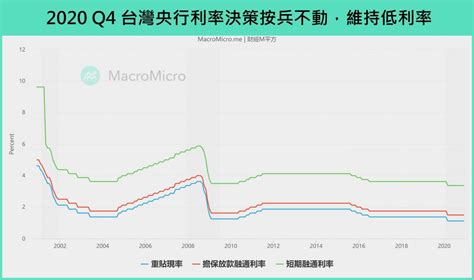 【總經spotlight】台灣央行利率連三凍，大幅上調今明年 Gdp 成長率 部落格 Macromicro 財經m平方