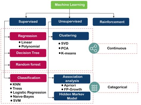 Machine Learning App Development Guide