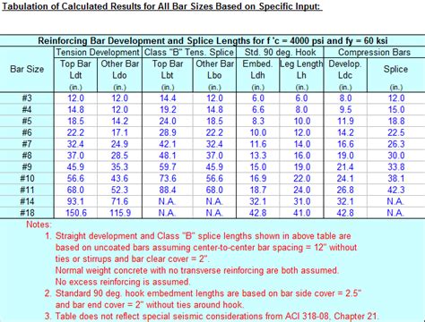 Aci Rebar Splice Length