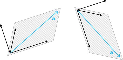 Linear Independence Basis And The Gramschmidt Algorithm