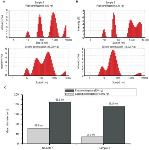 A Size Distribution Of Nanoparticles In Plasma From One Step And