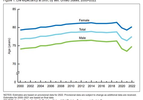 U S Life Expectancy Falls Driven By Suicides And Drug Overdoses First Three Year Period Of