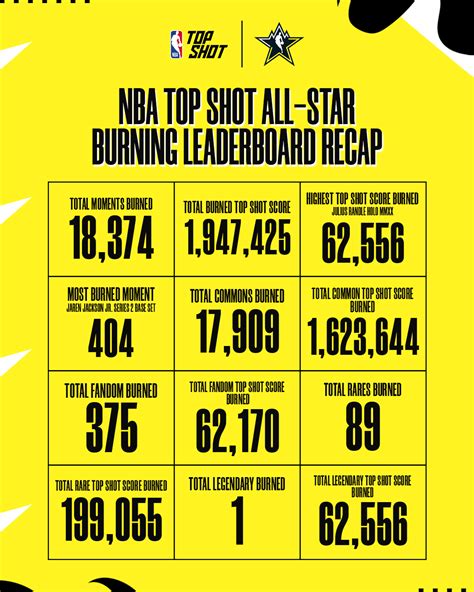 Nba Top Shot Box Score All Star Leaderboards Nba Top Shot Blog