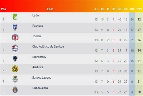 Así Quedó Chivas En Tabla De Posiciones Luego De Quedarse Con El