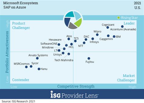 Isg Provider Lens 2024 Hester Perrine