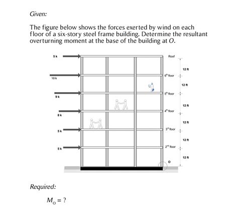 Solved Given The Figure Below Shows The Forces Exerted By Wind On