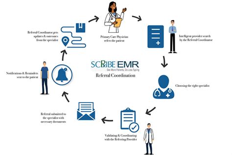 Effective Referral Management To Improve Care Coordination