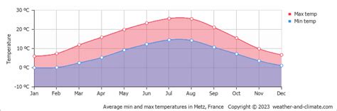 Metz Climate By Month | A Year-Round Guide