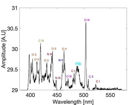An Example Of Emitted Spectral Lines Of Carbon Nitrogen And Oxygen