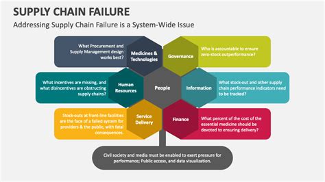 Supply Chain Failure PowerPoint Presentation Slides PPT Template