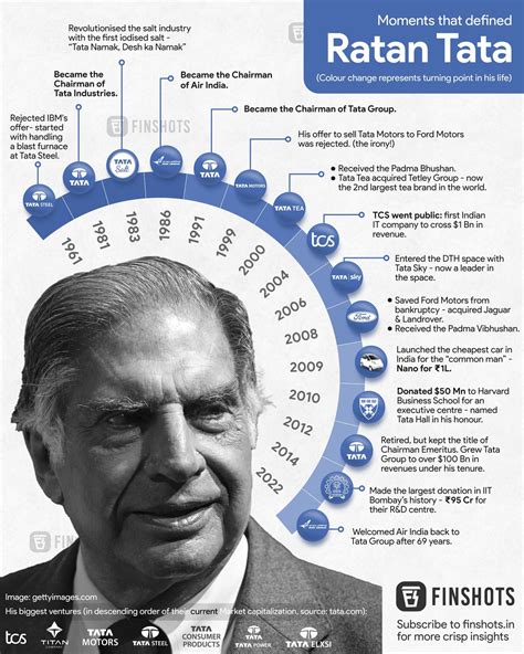 Moments that defined Ratan Tata