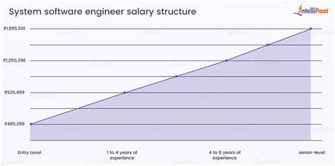 Software Engineer Salary In 2025 For Freshers And Experienced