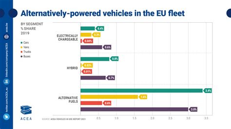 Zero Emission Trucks Fold Increase Needed In Eu Fleet New Data