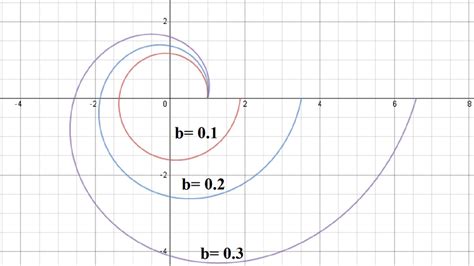 The Logarithmic Spiral Width Within 360 Degree Range Three Spirals