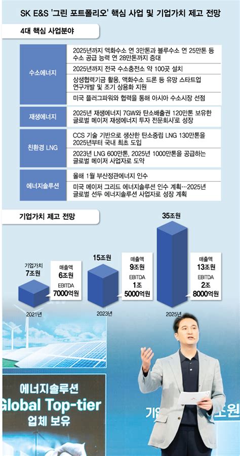 기업가치 35조로 Sk Eands 이유있는 수소 1등 도전 네이트 뉴스