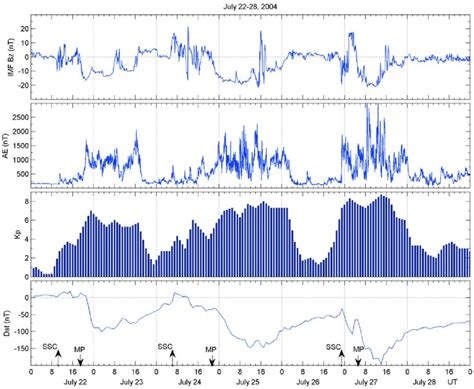 Interplanetary Magnetic Field Imf Bz Ae Kp And Dst Indexes During