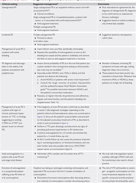 Figure From Esc Guidelines For The Diagnosis And Management Of