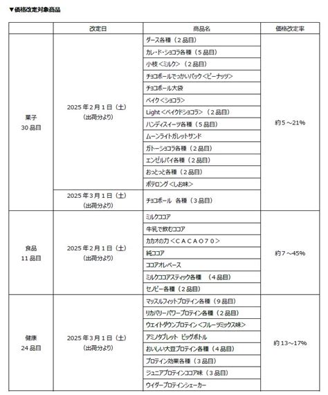 森永製菓値上げ、2025年2月出荷分からダース･小枝･おっとっと･チョコボールなど全65品目対象に、改定幅は5～45 食品産業新聞社