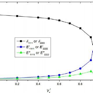 Variations Of Loss Tangent Storage And Loss Moduli For Maximizing