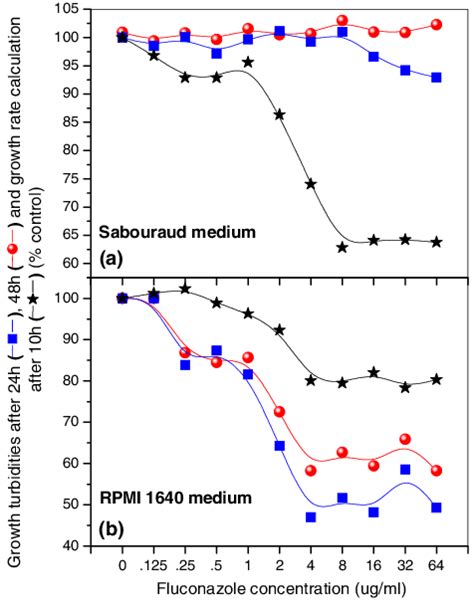 MIC End Point Measurements By The Broth Microdilution Methods At 24 And