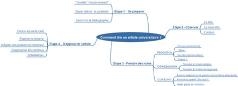 Comment Faire Une Fiche De Lecture Dun Article Scientifique