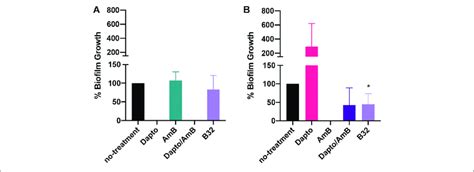 Bay 11 7085 Inhibits C Albicans But Not S Aureus Growth In A