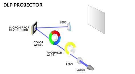 Imaging Technologies Explained Dlp Projectors Barco