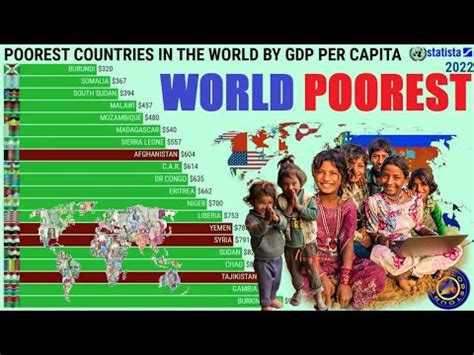 PAÍSES MAIS POBRES DO MUNDO PIB PER CAPITA Geografia Total