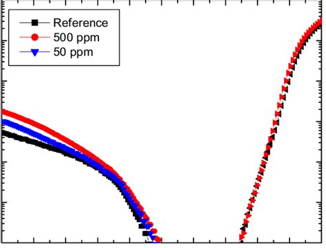 Forward And Reverse Bias Plot Of Diode Current In Varying Atmospheres