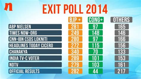 Exit Poll Results 2019 Highlights Modi Sweep In The Offing Predicts