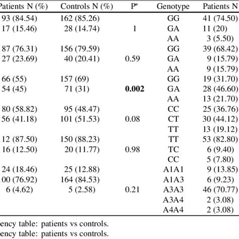 Distribution Of Genotypes And Alleles In Patients With Connective