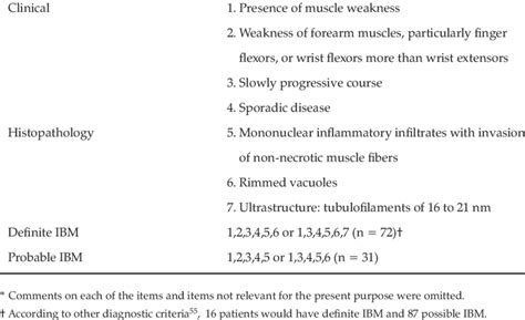 European Neuromuscular Centre Diagnostic Criteria Criteria Type