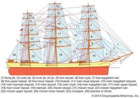 Ship Navigation Seafaring Exploration Britannica