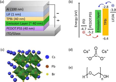 A Schematic Cross Sectional View Of A Peled B Schematic Energy