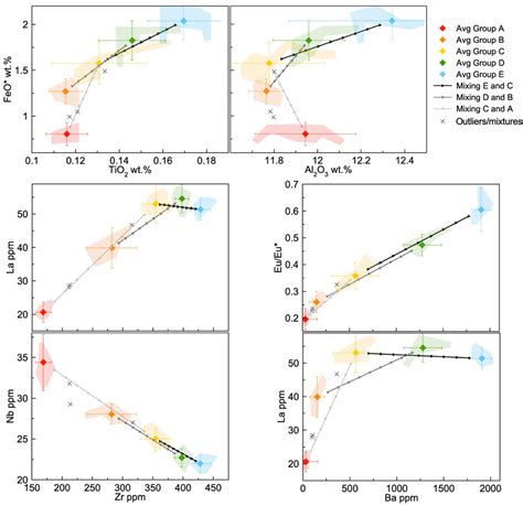 Frontiers Pre Eruptive Magma Configurations And Petrogenetic