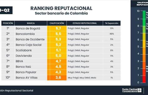 Estos son los bancos más reputados de Colombia