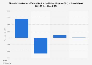 recommendation tesco financial performance analysis summary