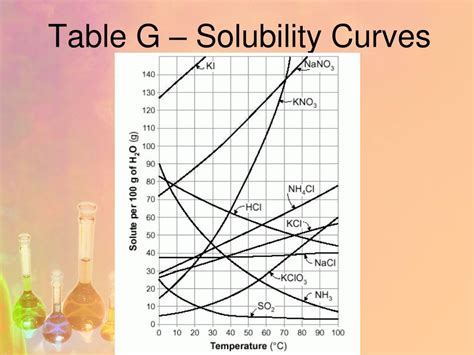 Ppt Solubility Powerpoint Presentation Free Download Id 5085413