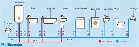 Plomberie Le Diamètre Des Tuyaux Per Multicouches Ou Cuivres