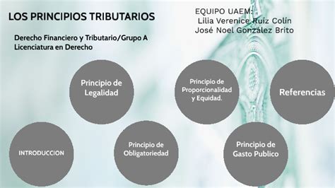 Los Principios Tributarios By Noel Gonzalez On Prezi