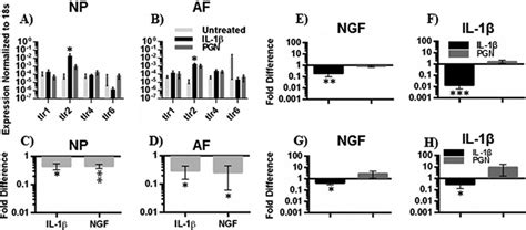 TLR gene expression and TLR2 inhibition. Gene expression of TLR-1, -2,... | Download Scientific ...