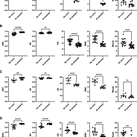 Quantitative Evaluation On Ai Assisted Segmentation Dsc Rv Hd And