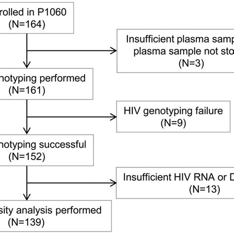 Association Of Hiv Diversity And Time To Virologic Suppression And Download Table