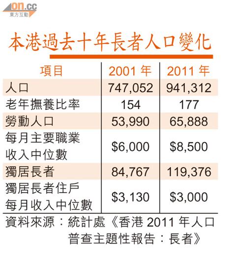 人口老化貧窮長者趨增 太陽報